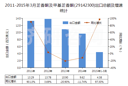 2011-2015年3月芷香酮及甲基芷香酮(29142300)出口總額及增速統(tǒng)計